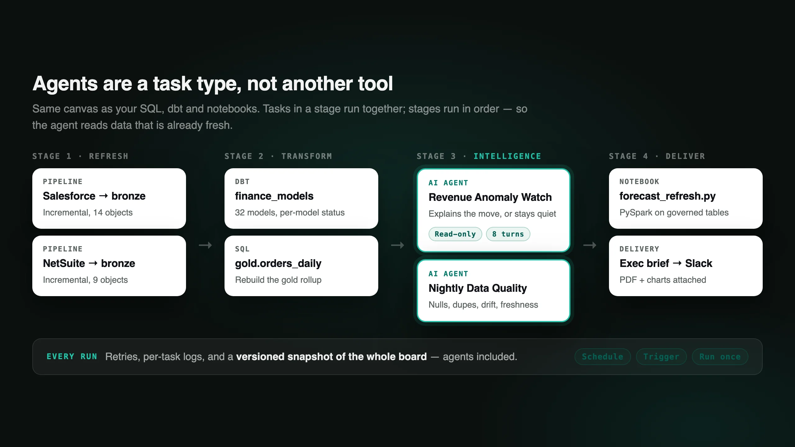 An automation board in four stages: pipelines refreshing Salesforce and NetSuite, then dbt and SQL transforms, then two highlighted AI agent tasks named Revenue Anomaly Watch and Nightly Data Quality, then a notebook and a delivery step sending the exec brief to Slack.