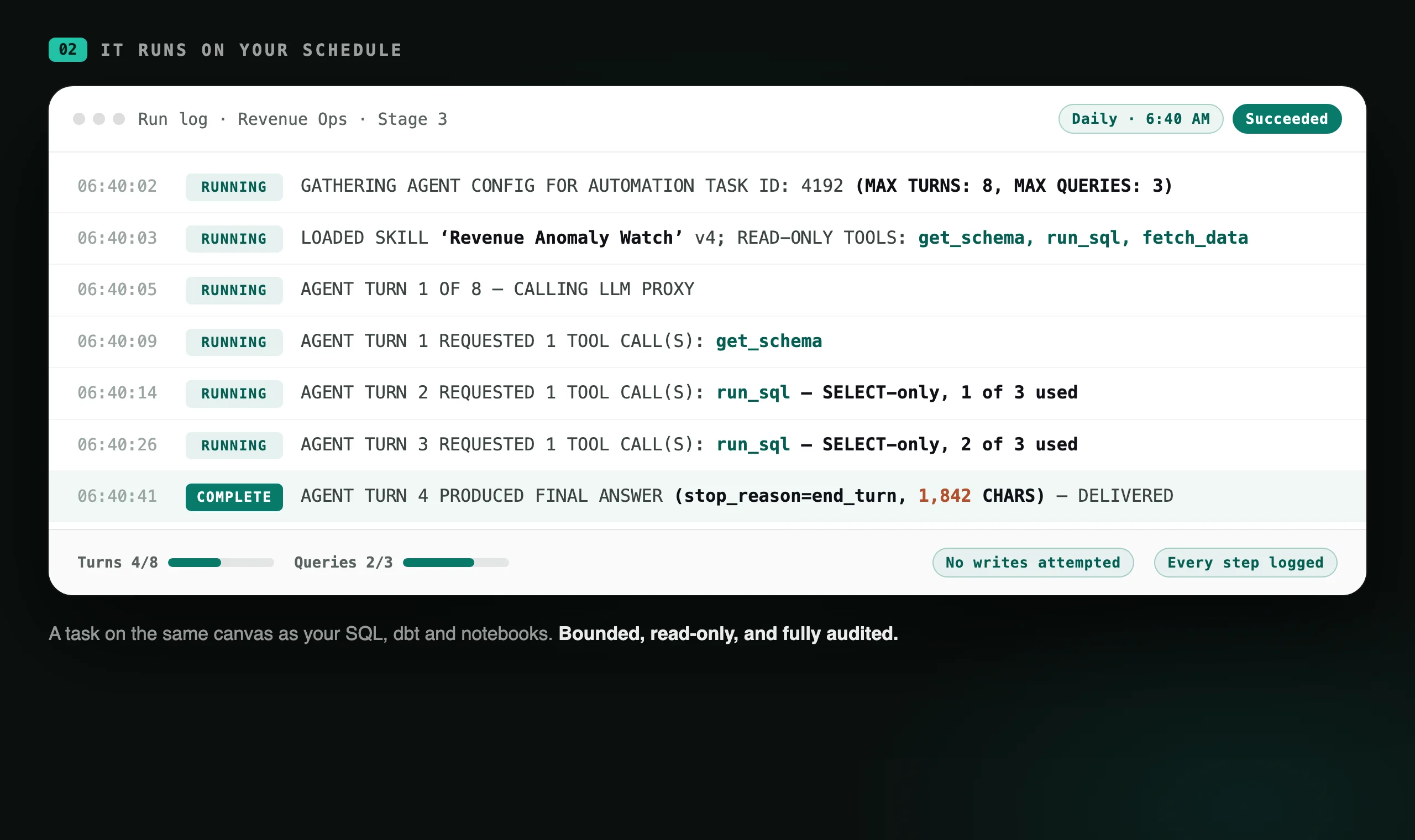 An automation run log: the agent loads the skill, is offered the read-only tools get_schema, run_sql and fetch_data, takes four turns and two of its three allowed queries, then produces a final answer and delivers it.