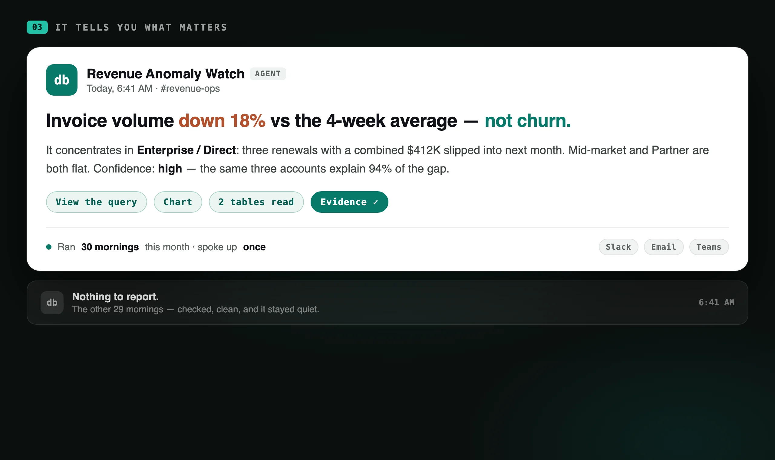 An agent's brief delivered to Slack: invoice volume down 18% versus the four-week average, concentrated in Enterprise and Direct, explained as three slipped renewals rather than churn — with buttons to view the query, the chart and the evidence.