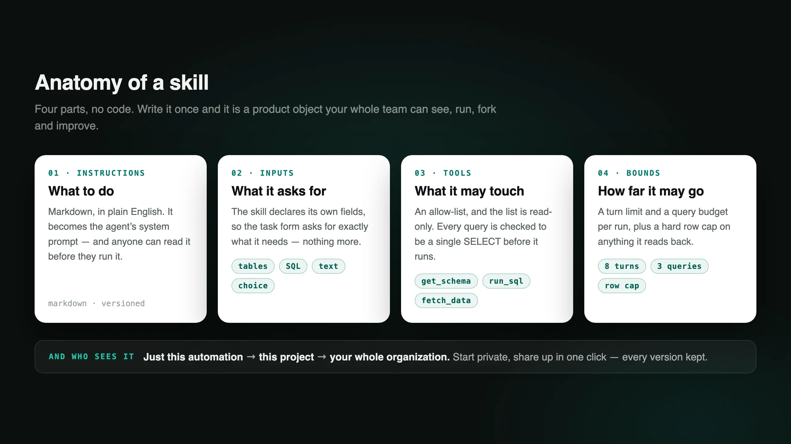 Anatomy of a skill: instructions in markdown that become the agent's system prompt; declared inputs that generate the task form; a read-only tool allow-list of get_schema, run_sql and fetch_data; and per-run bounds of eight turns, three queries and a row cap. Visibility widens from just this automation, to this project, to your whole organization.